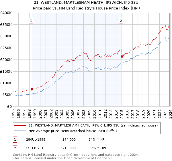 21, WESTLAND, MARTLESHAM HEATH, IPSWICH, IP5 3SU: Price paid vs HM Land Registry's House Price Index