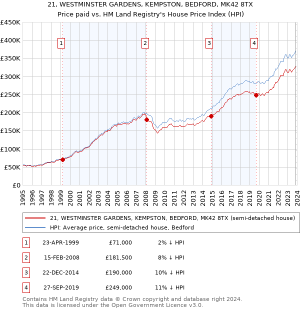 21, WESTMINSTER GARDENS, KEMPSTON, BEDFORD, MK42 8TX: Price paid vs HM Land Registry's House Price Index