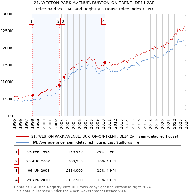 21, WESTON PARK AVENUE, BURTON-ON-TRENT, DE14 2AF: Price paid vs HM Land Registry's House Price Index