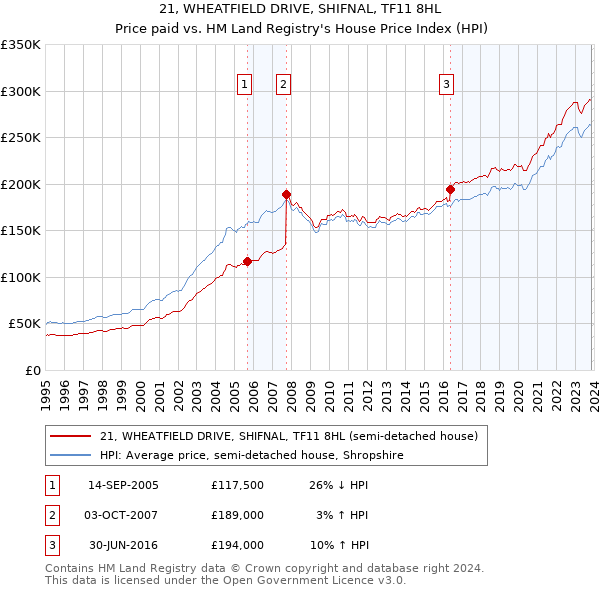 21, WHEATFIELD DRIVE, SHIFNAL, TF11 8HL: Price paid vs HM Land Registry's House Price Index