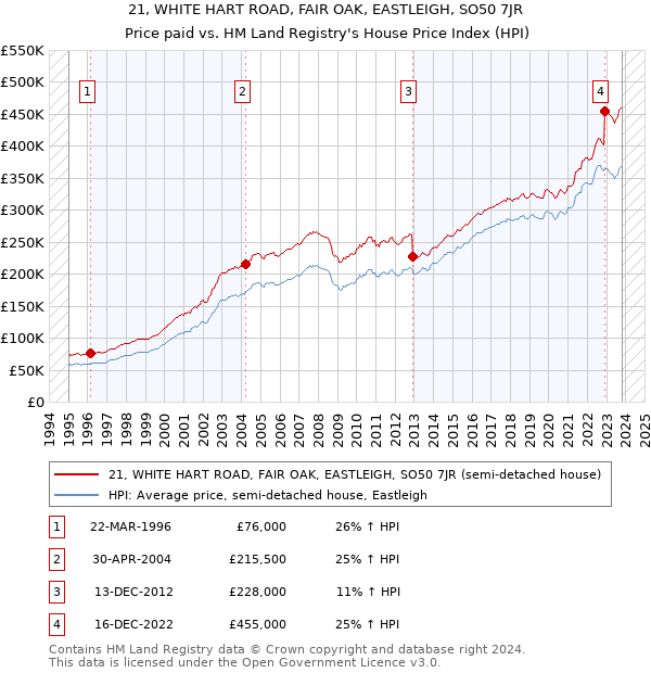 21, WHITE HART ROAD, FAIR OAK, EASTLEIGH, SO50 7JR: Price paid vs HM Land Registry's House Price Index