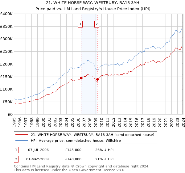 21, WHITE HORSE WAY, WESTBURY, BA13 3AH: Price paid vs HM Land Registry's House Price Index