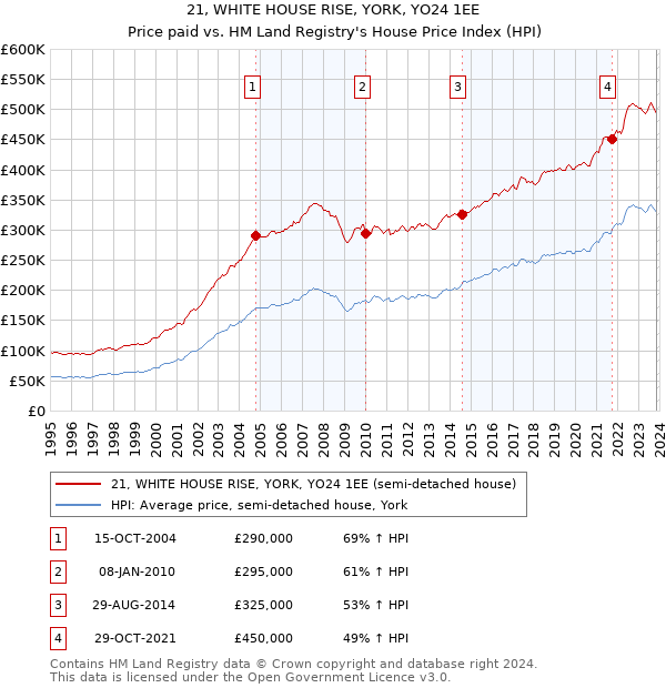 21, WHITE HOUSE RISE, YORK, YO24 1EE: Price paid vs HM Land Registry's House Price Index