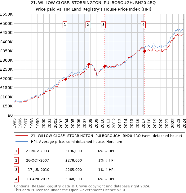 21, WILLOW CLOSE, STORRINGTON, PULBOROUGH, RH20 4RQ: Price paid vs HM Land Registry's House Price Index