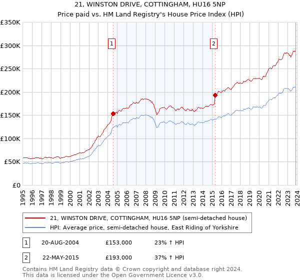 21, WINSTON DRIVE, COTTINGHAM, HU16 5NP: Price paid vs HM Land Registry's House Price Index