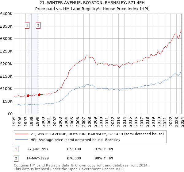 21, WINTER AVENUE, ROYSTON, BARNSLEY, S71 4EH: Price paid vs HM Land Registry's House Price Index