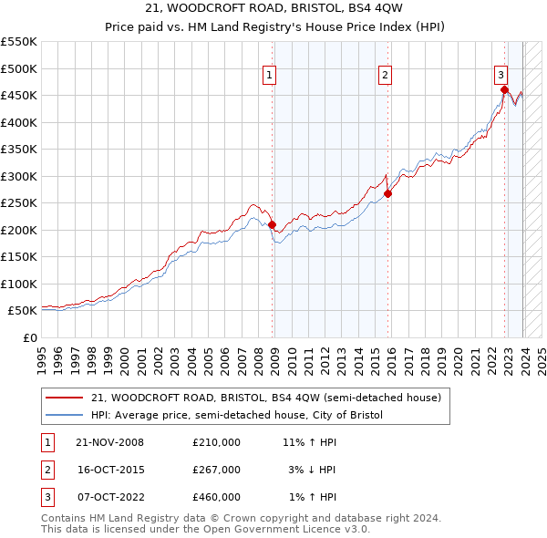 21, WOODCROFT ROAD, BRISTOL, BS4 4QW: Price paid vs HM Land Registry's House Price Index