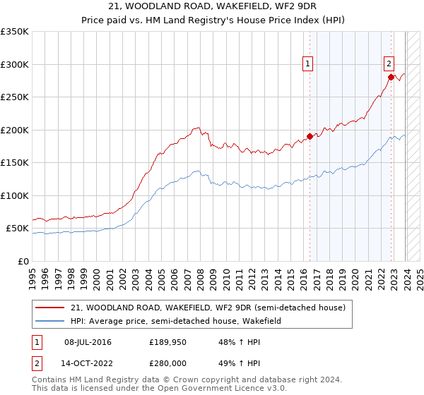 21, WOODLAND ROAD, WAKEFIELD, WF2 9DR: Price paid vs HM Land Registry's House Price Index