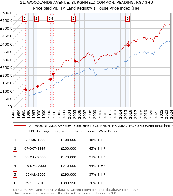 21, WOODLANDS AVENUE, BURGHFIELD COMMON, READING, RG7 3HU: Price paid vs HM Land Registry's House Price Index