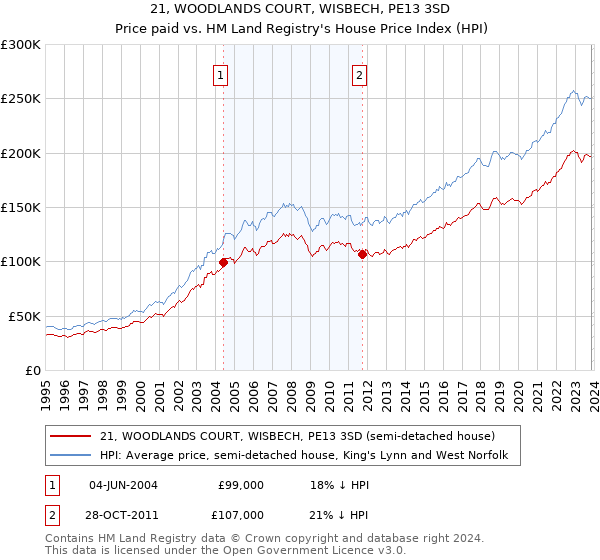 21, WOODLANDS COURT, WISBECH, PE13 3SD: Price paid vs HM Land Registry's House Price Index