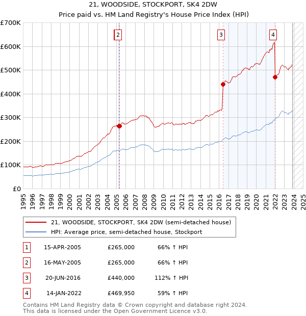 21, WOODSIDE, STOCKPORT, SK4 2DW: Price paid vs HM Land Registry's House Price Index