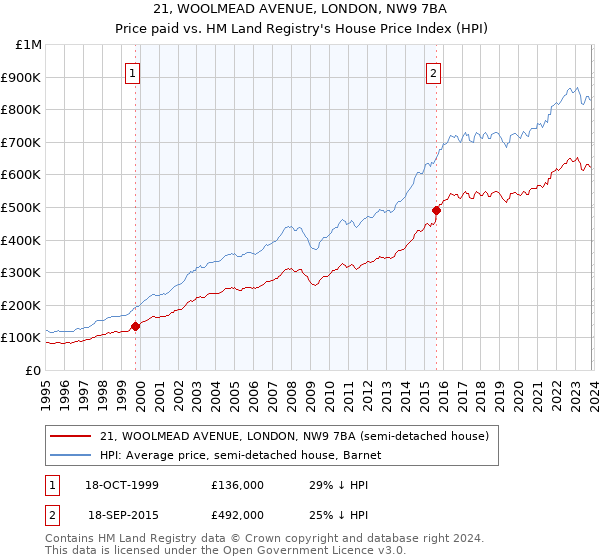 21, WOOLMEAD AVENUE, LONDON, NW9 7BA: Price paid vs HM Land Registry's House Price Index