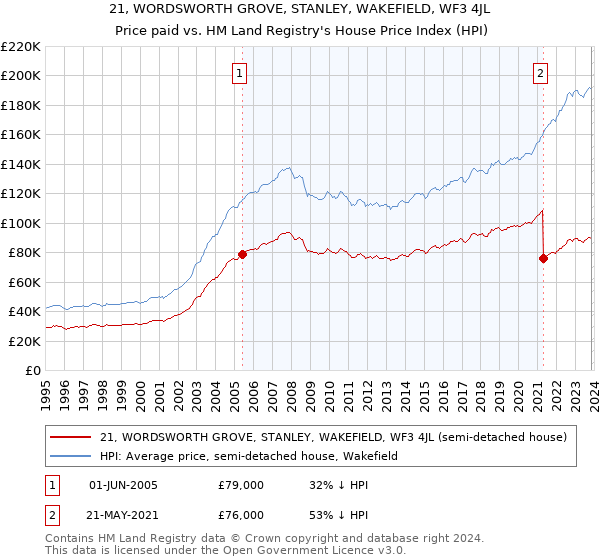 21, WORDSWORTH GROVE, STANLEY, WAKEFIELD, WF3 4JL: Price paid vs HM Land Registry's House Price Index