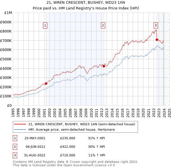 21, WREN CRESCENT, BUSHEY, WD23 1AN: Price paid vs HM Land Registry's House Price Index