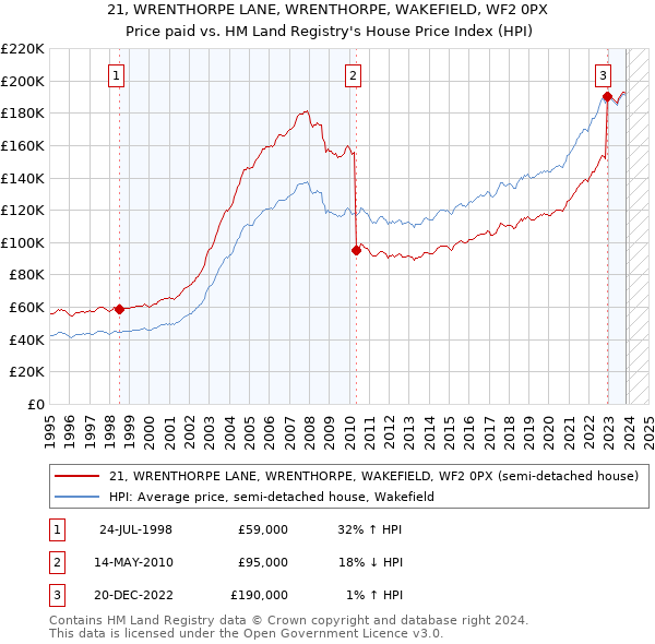 21, WRENTHORPE LANE, WRENTHORPE, WAKEFIELD, WF2 0PX: Price paid vs HM Land Registry's House Price Index