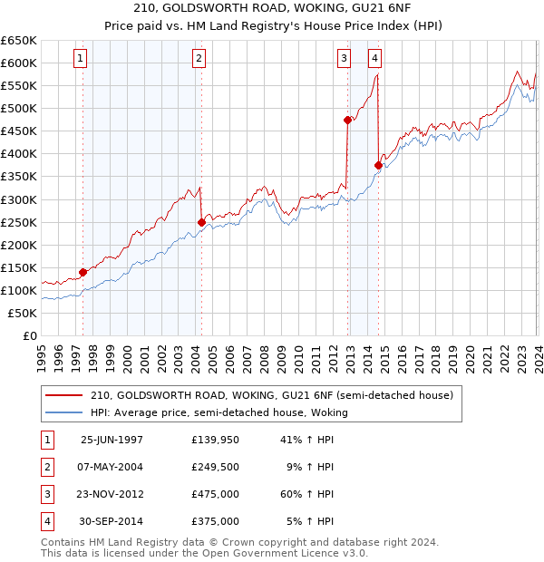 210, GOLDSWORTH ROAD, WOKING, GU21 6NF: Price paid vs HM Land Registry's House Price Index