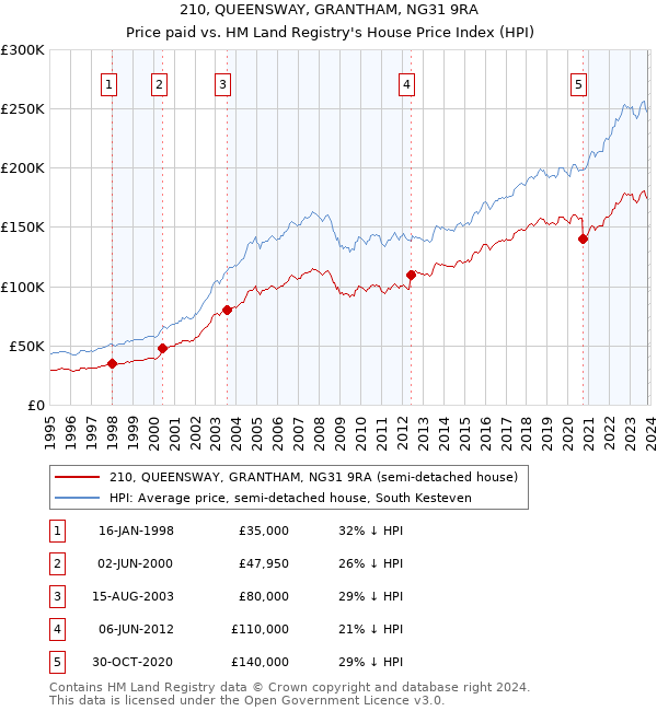 210, QUEENSWAY, GRANTHAM, NG31 9RA: Price paid vs HM Land Registry's House Price Index