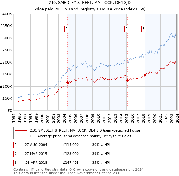 210, SMEDLEY STREET, MATLOCK, DE4 3JD: Price paid vs HM Land Registry's House Price Index