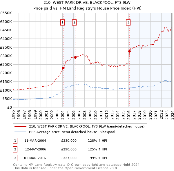 210, WEST PARK DRIVE, BLACKPOOL, FY3 9LW: Price paid vs HM Land Registry's House Price Index