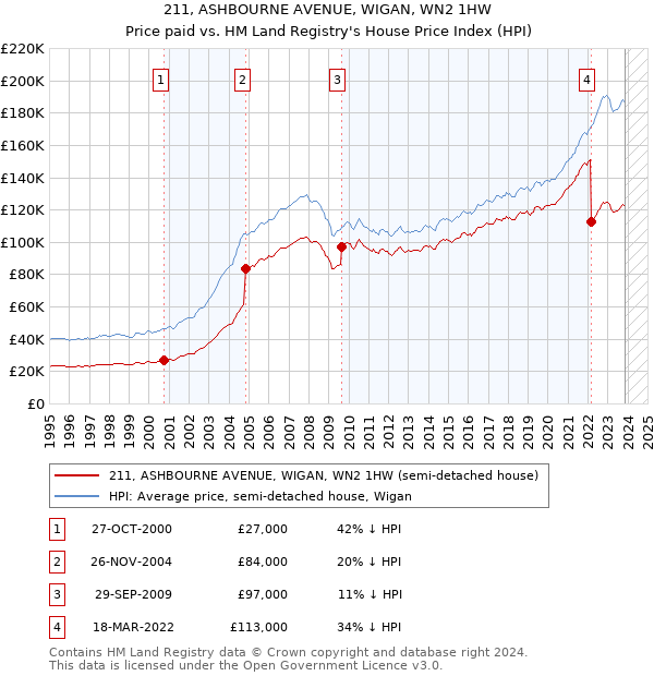 211, ASHBOURNE AVENUE, WIGAN, WN2 1HW: Price paid vs HM Land Registry's House Price Index