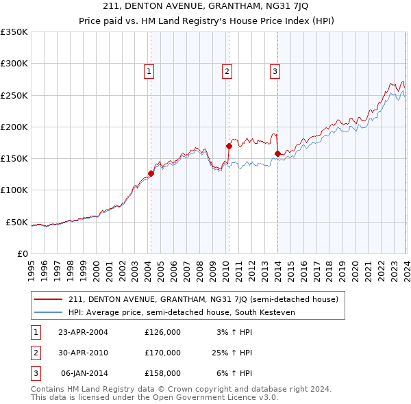 211, DENTON AVENUE, GRANTHAM, NG31 7JQ: Price paid vs HM Land Registry's House Price Index