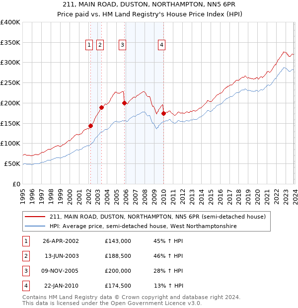 211, MAIN ROAD, DUSTON, NORTHAMPTON, NN5 6PR: Price paid vs HM Land Registry's House Price Index
