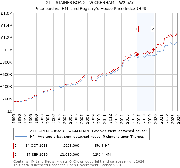 211, STAINES ROAD, TWICKENHAM, TW2 5AY: Price paid vs HM Land Registry's House Price Index