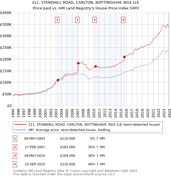 211, STANDHILL ROAD, CARLTON, NOTTINGHAM, NG4 1LE: Price paid vs HM Land Registry's House Price Index