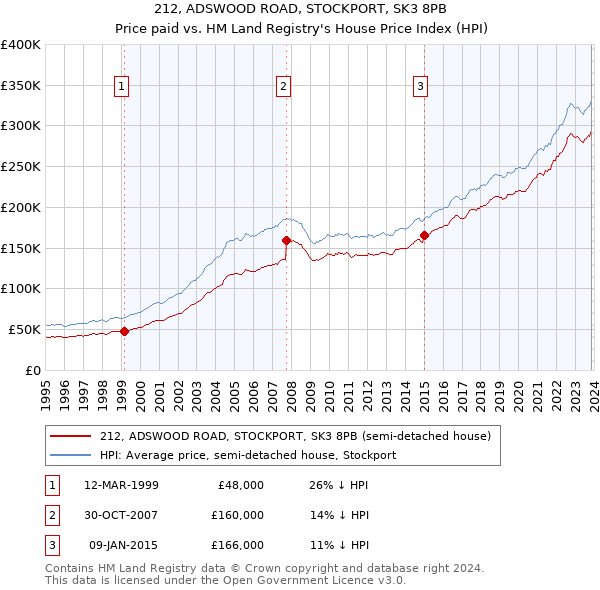 212, ADSWOOD ROAD, STOCKPORT, SK3 8PB: Price paid vs HM Land Registry's House Price Index