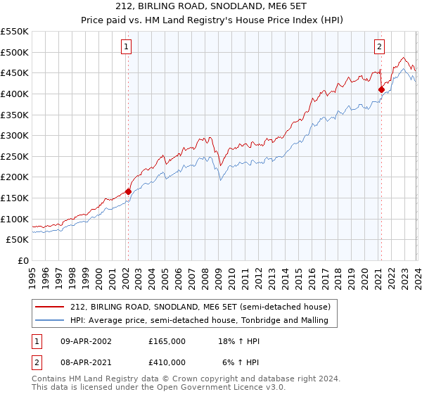 212, BIRLING ROAD, SNODLAND, ME6 5ET: Price paid vs HM Land Registry's House Price Index