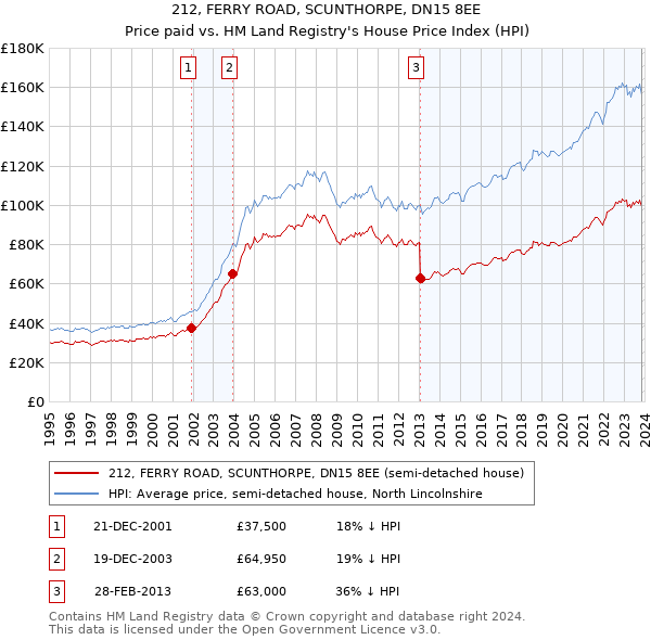 212, FERRY ROAD, SCUNTHORPE, DN15 8EE: Price paid vs HM Land Registry's House Price Index