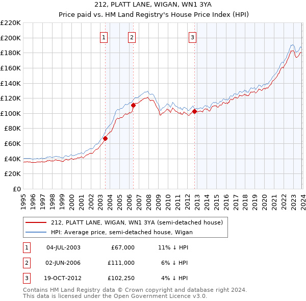 212, PLATT LANE, WIGAN, WN1 3YA: Price paid vs HM Land Registry's House Price Index