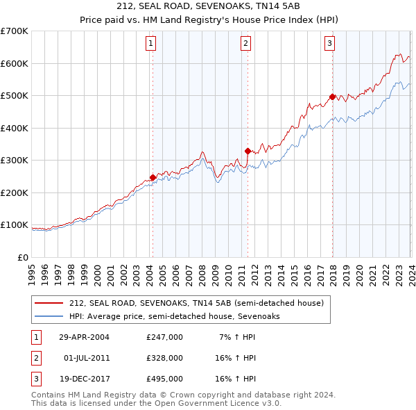 212, SEAL ROAD, SEVENOAKS, TN14 5AB: Price paid vs HM Land Registry's House Price Index