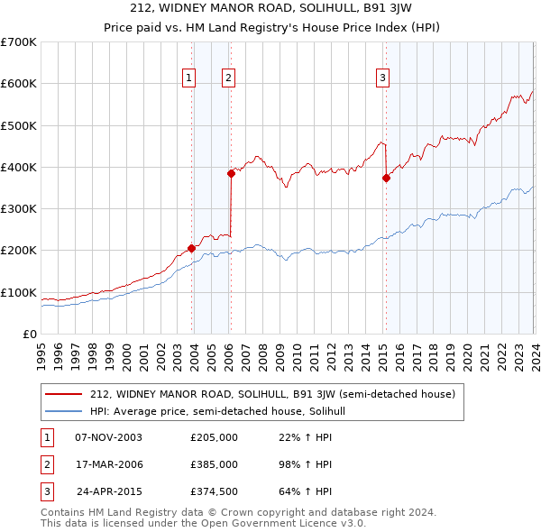 212, WIDNEY MANOR ROAD, SOLIHULL, B91 3JW: Price paid vs HM Land Registry's House Price Index