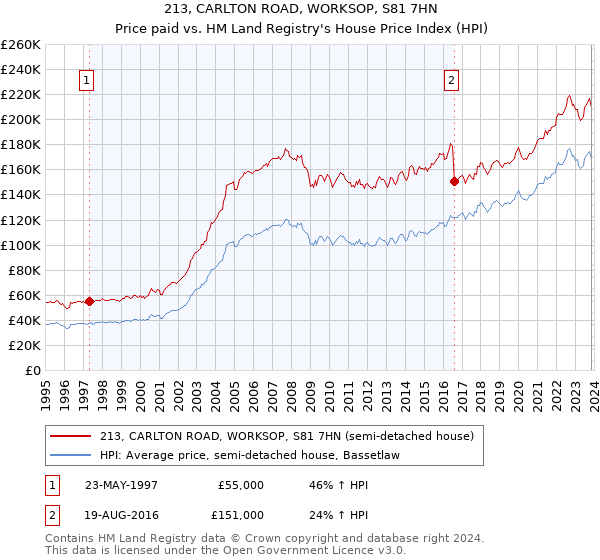 213, CARLTON ROAD, WORKSOP, S81 7HN: Price paid vs HM Land Registry's House Price Index