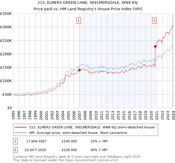 213, ELMERS GREEN LANE, SKELMERSDALE, WN8 6SJ: Price paid vs HM Land Registry's House Price Index