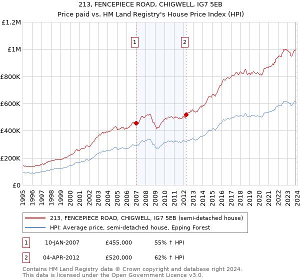 213, FENCEPIECE ROAD, CHIGWELL, IG7 5EB: Price paid vs HM Land Registry's House Price Index