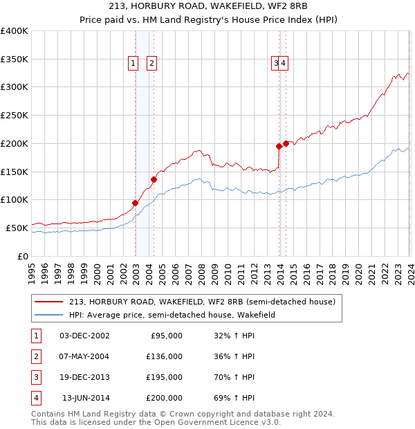 213, HORBURY ROAD, WAKEFIELD, WF2 8RB: Price paid vs HM Land Registry's House Price Index