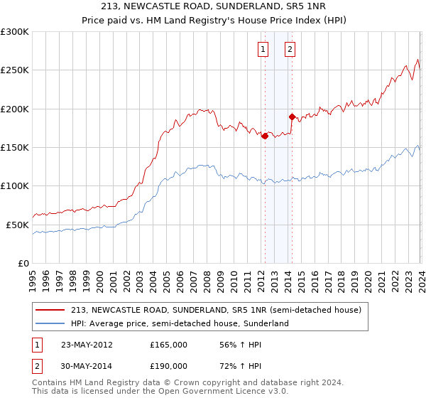 213, NEWCASTLE ROAD, SUNDERLAND, SR5 1NR: Price paid vs HM Land Registry's House Price Index