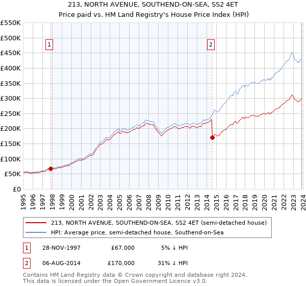 213, NORTH AVENUE, SOUTHEND-ON-SEA, SS2 4ET: Price paid vs HM Land Registry's House Price Index