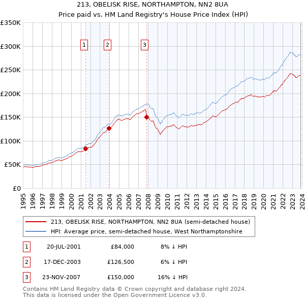 213, OBELISK RISE, NORTHAMPTON, NN2 8UA: Price paid vs HM Land Registry's House Price Index