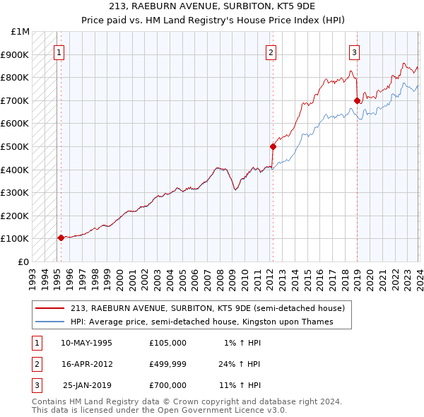 213, RAEBURN AVENUE, SURBITON, KT5 9DE: Price paid vs HM Land Registry's House Price Index