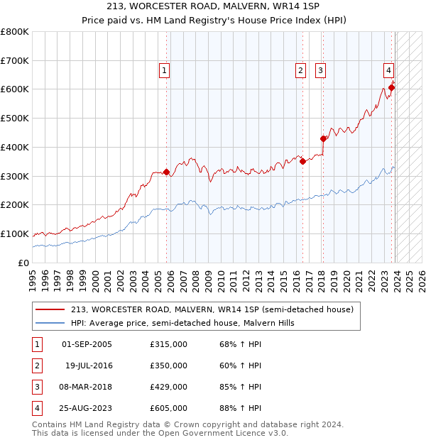 213, WORCESTER ROAD, MALVERN, WR14 1SP: Price paid vs HM Land Registry's House Price Index