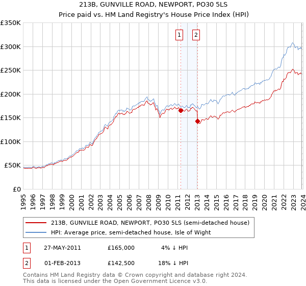 213B, GUNVILLE ROAD, NEWPORT, PO30 5LS: Price paid vs HM Land Registry's House Price Index
