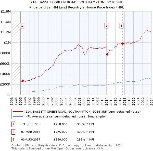 214, BASSETT GREEN ROAD, SOUTHAMPTON, SO16 3NF: Price paid vs HM Land Registry's House Price Index