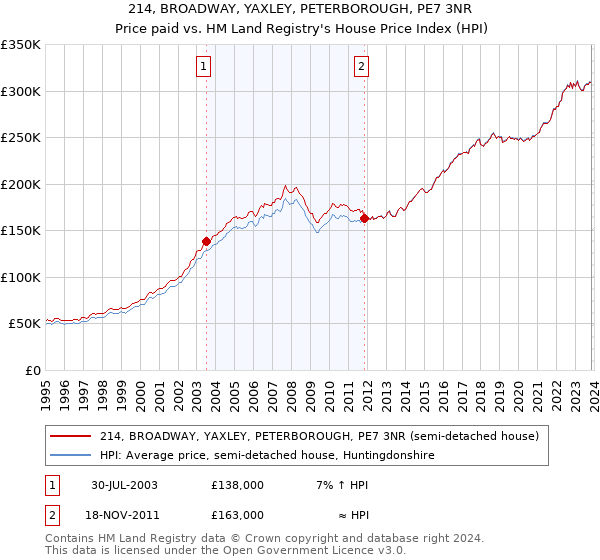 214, BROADWAY, YAXLEY, PETERBOROUGH, PE7 3NR: Price paid vs HM Land Registry's House Price Index