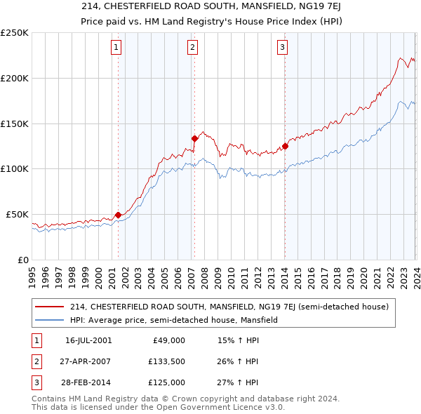 214, CHESTERFIELD ROAD SOUTH, MANSFIELD, NG19 7EJ: Price paid vs HM Land Registry's House Price Index