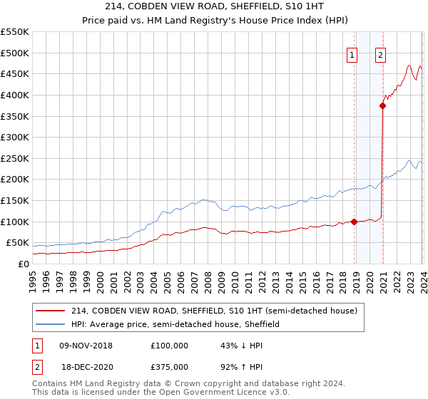 214, COBDEN VIEW ROAD, SHEFFIELD, S10 1HT: Price paid vs HM Land Registry's House Price Index