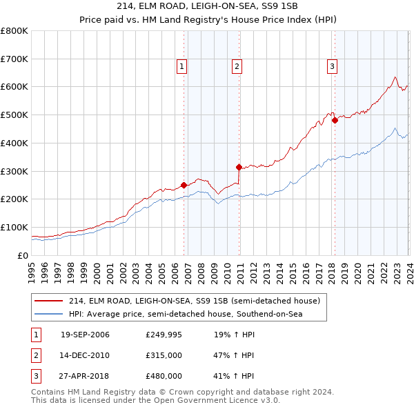 214, ELM ROAD, LEIGH-ON-SEA, SS9 1SB: Price paid vs HM Land Registry's House Price Index