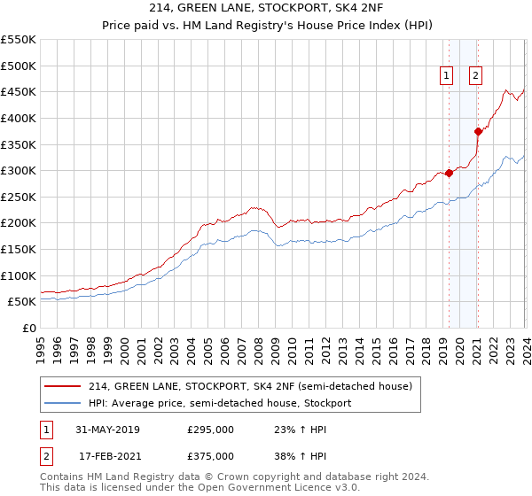 214, GREEN LANE, STOCKPORT, SK4 2NF: Price paid vs HM Land Registry's House Price Index